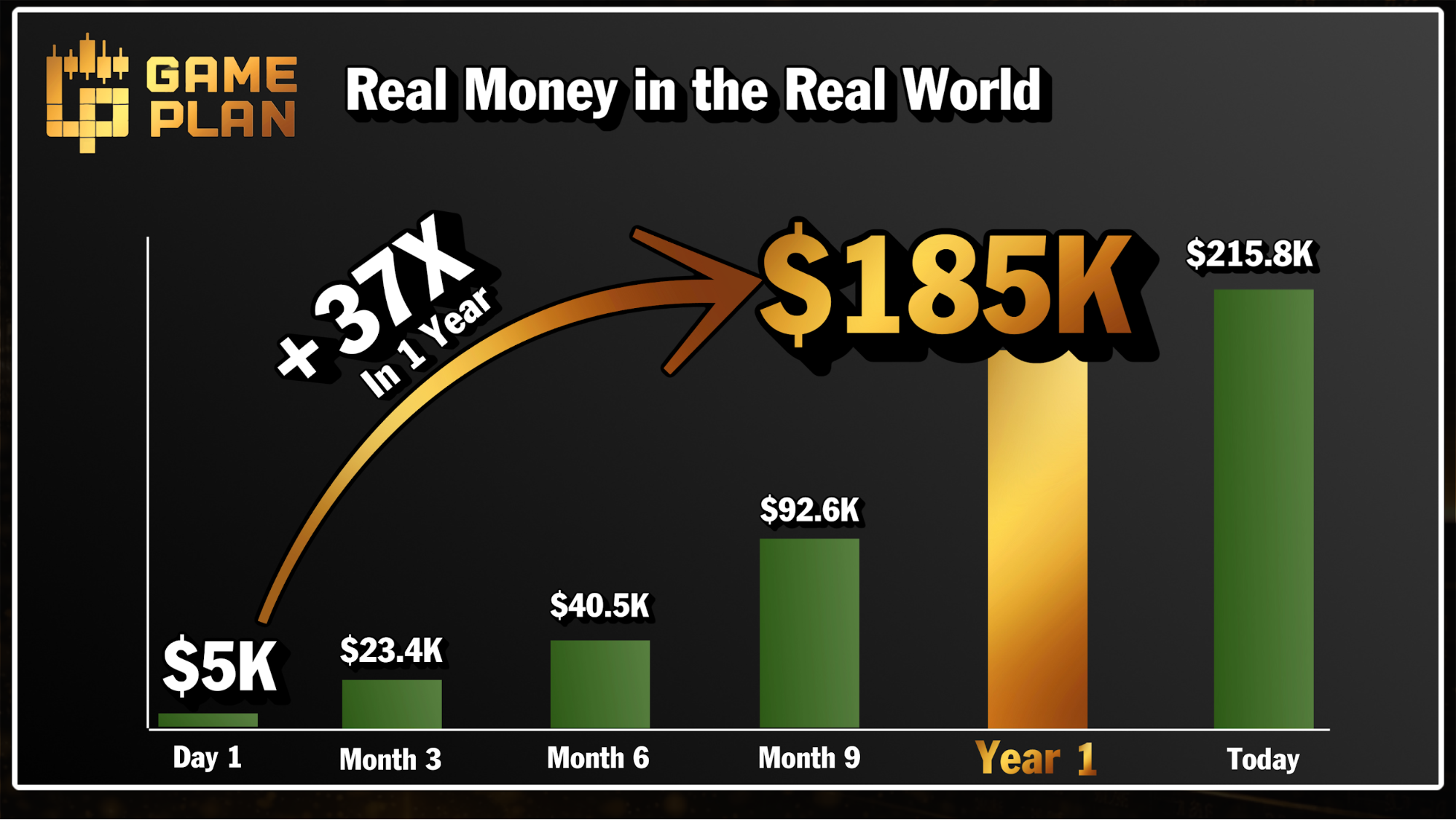 Game Plan Performance — $5K to $185K+