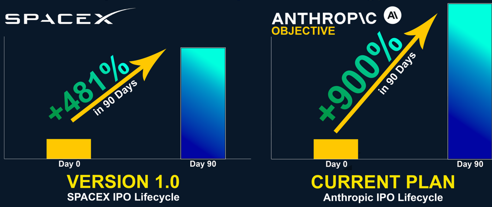SpaceX +481% in 90 days vs Anthropic +900% objective
